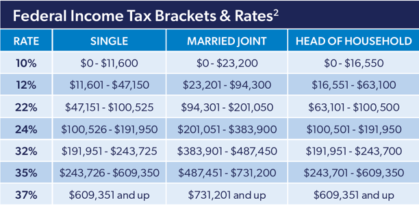 2024 Federal Income Tax Brackets and Rates