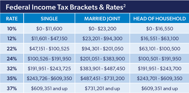 2024 Federal Income Tax Brackets and Rates