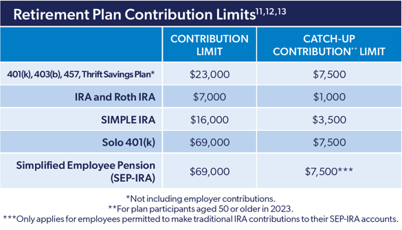 2024 Retirement Plan Contribution Limits