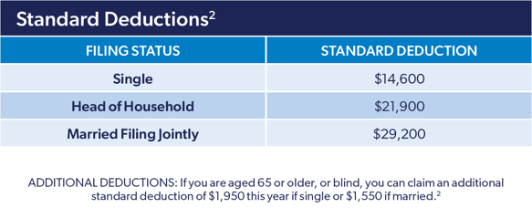 2024 Standard Deductions