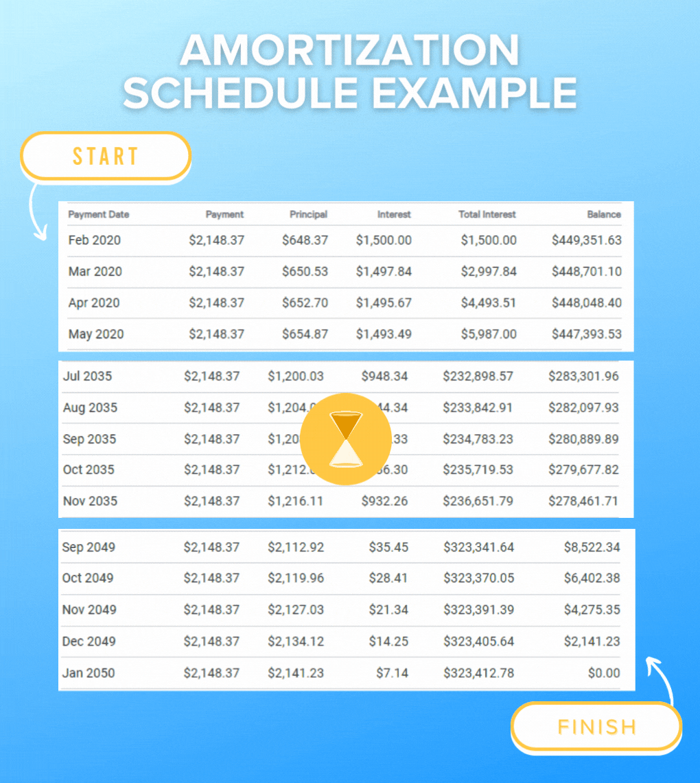 Amortization Schedule Example