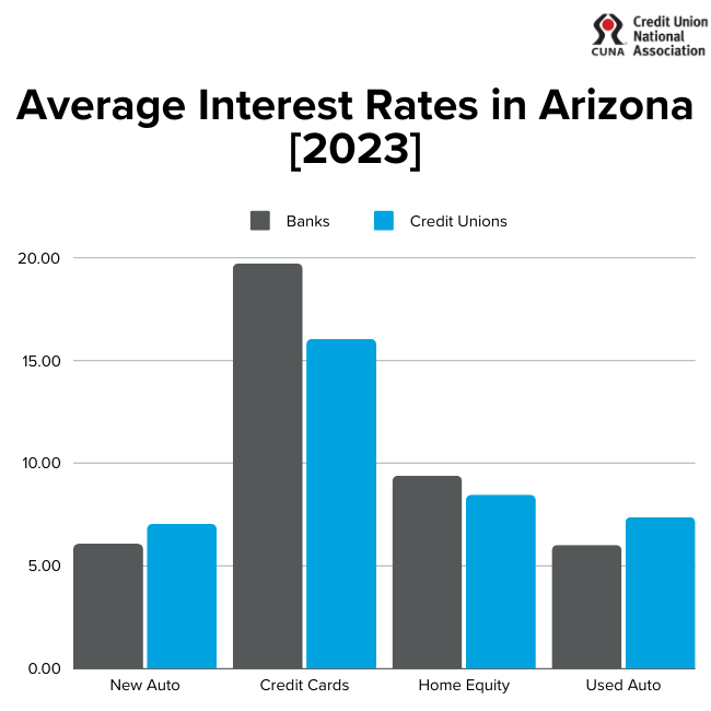 Arizona Average Interest Rates