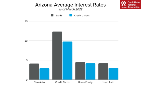 Arizona Average Interest Rates