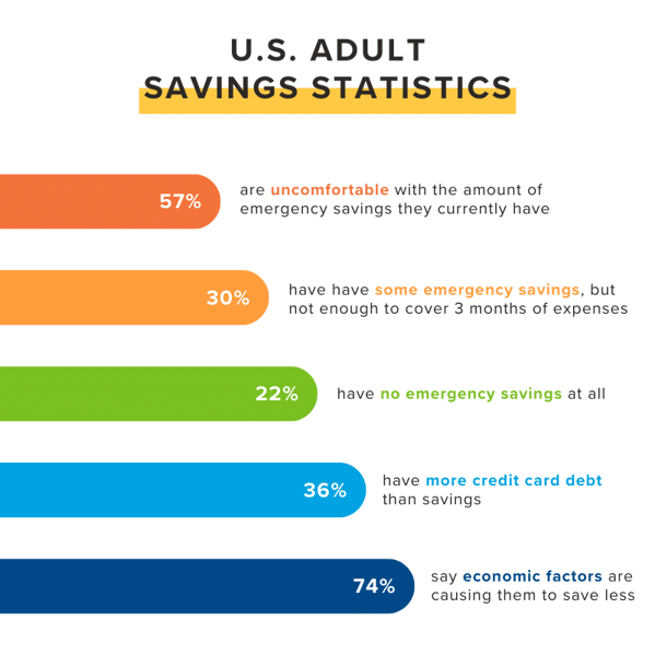 2023 Emergency Savings Statistics
