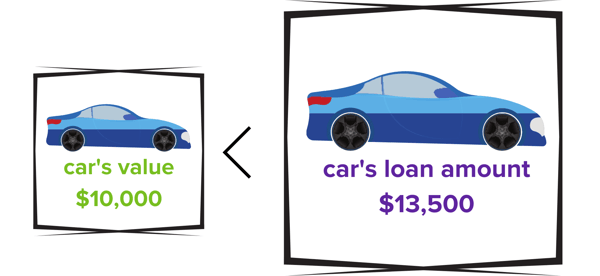 car loan amount to save money on a car