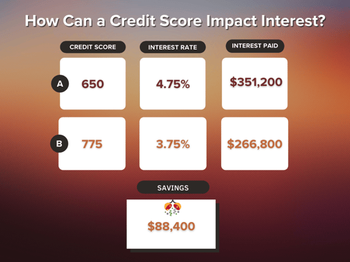 Credit Score Impact on Rates