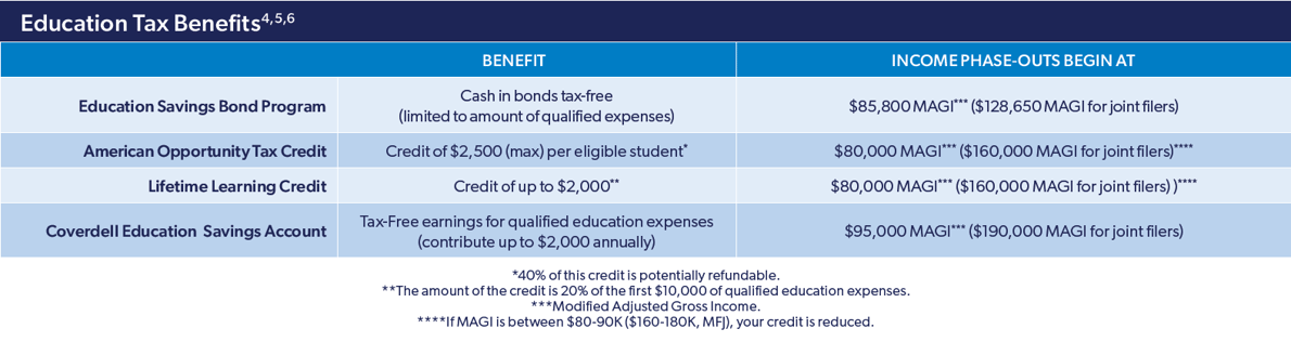 Education Tax Benefits