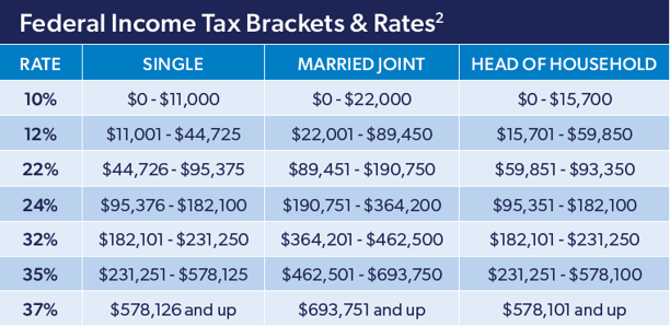 Federal Income Tax Brackets and Federal Income Tax Rates