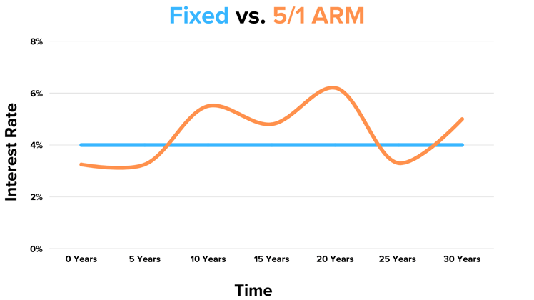 Fixed vs. ARM Mortgage Interest Rates