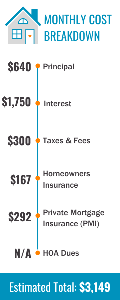 Home Cost Breakdown Infographic