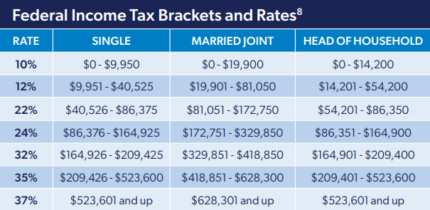 fed-income-tax-brackets-and-rates