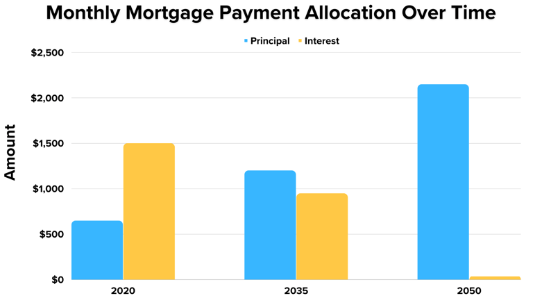 Monthly Mortgage Payment Allocation Over Time