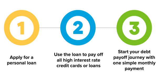 3 Steps to Consolidate Debt