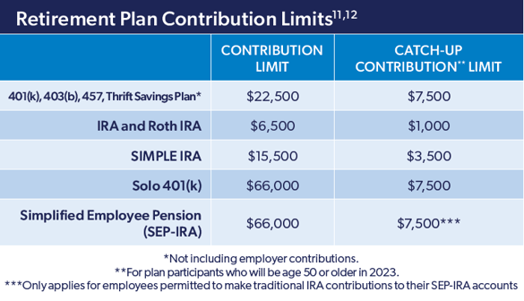 Retirement Plan Contribution Limits
