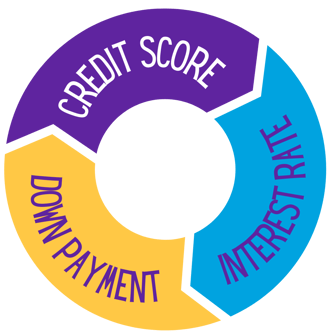 relationship between credit score down payment and interest rate circle
