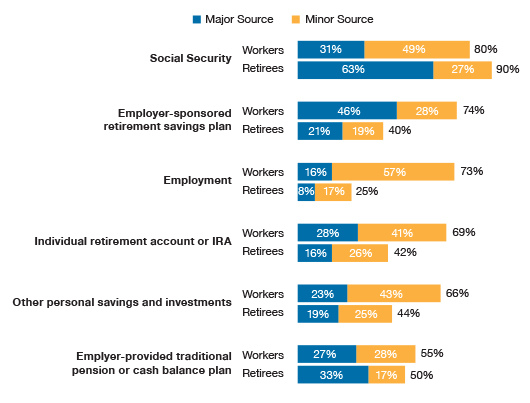Sources of income in retirement
