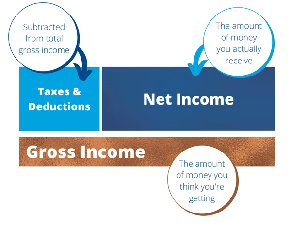 Net Income and Gross Income Defined