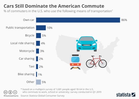 car buying chart american commuters