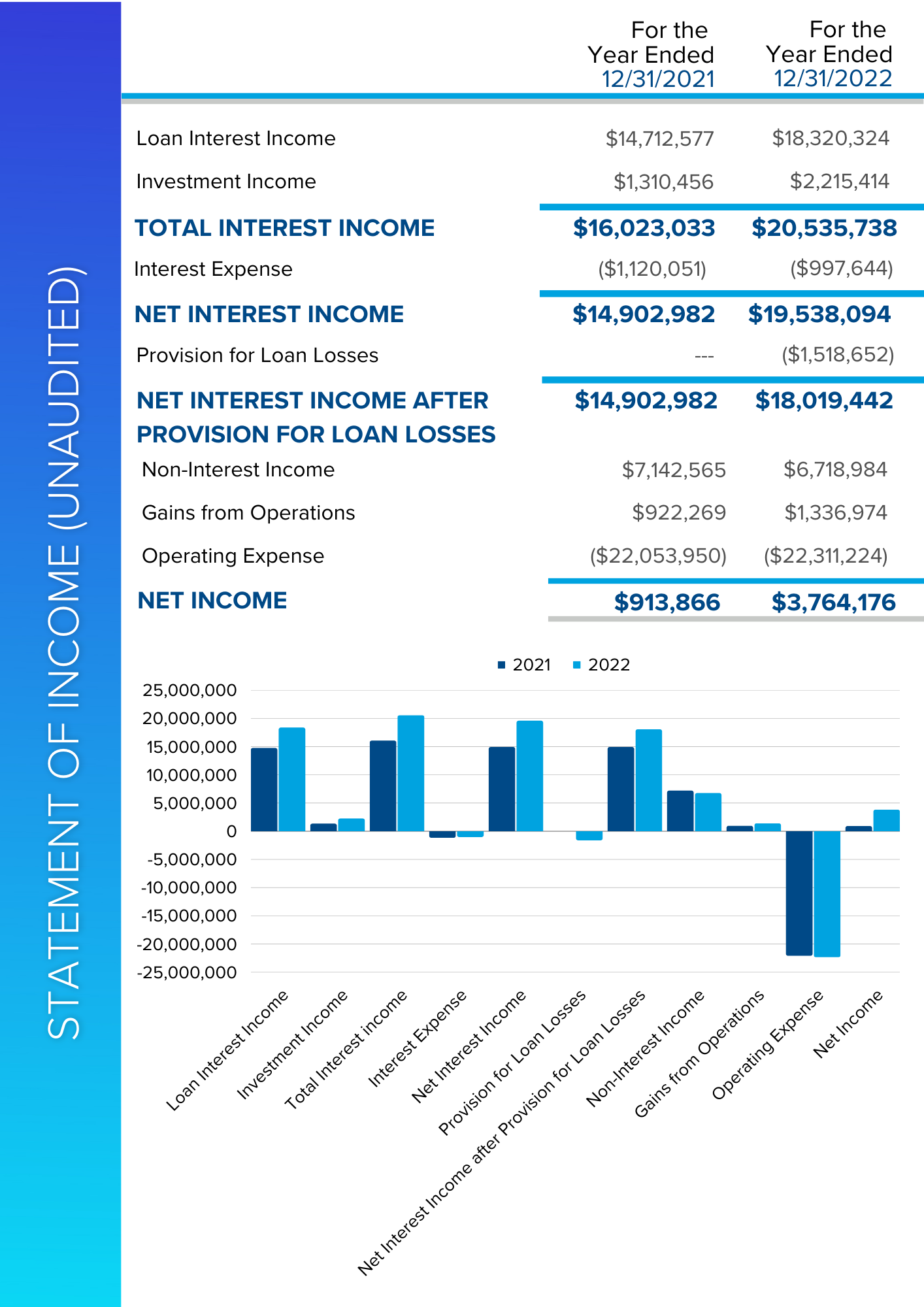 2022 Financials Page 2-2 2022 Financials Page 2-2