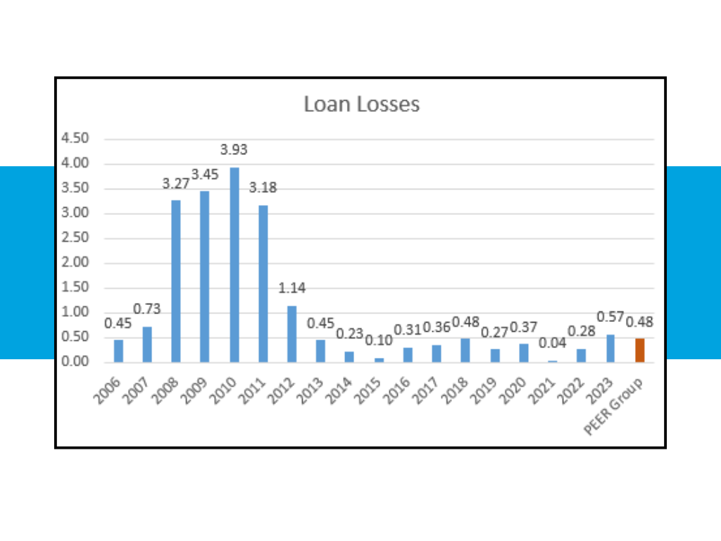 Loan Losses