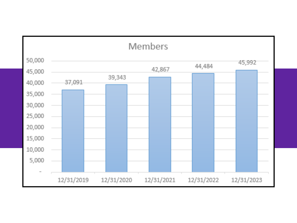 Chart for member growth