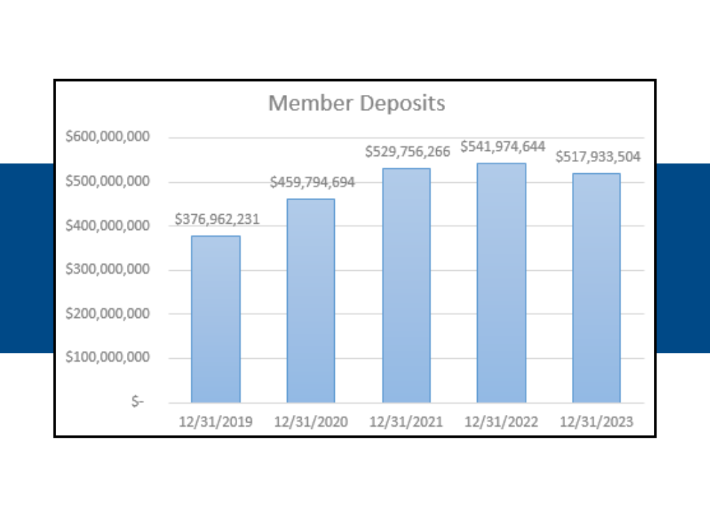 Chart for member deposits 