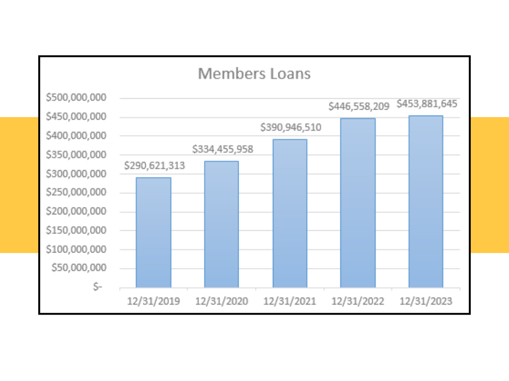 Chart for member loans 