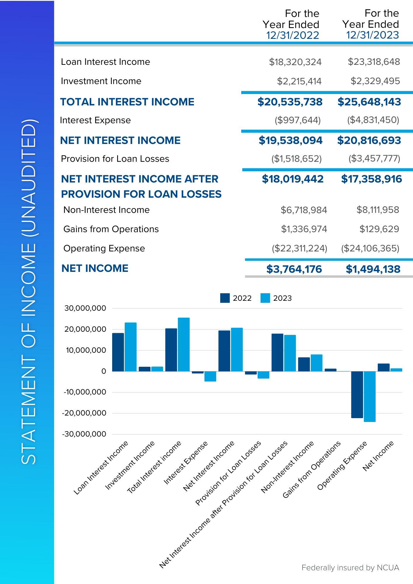 2023 Financials graph