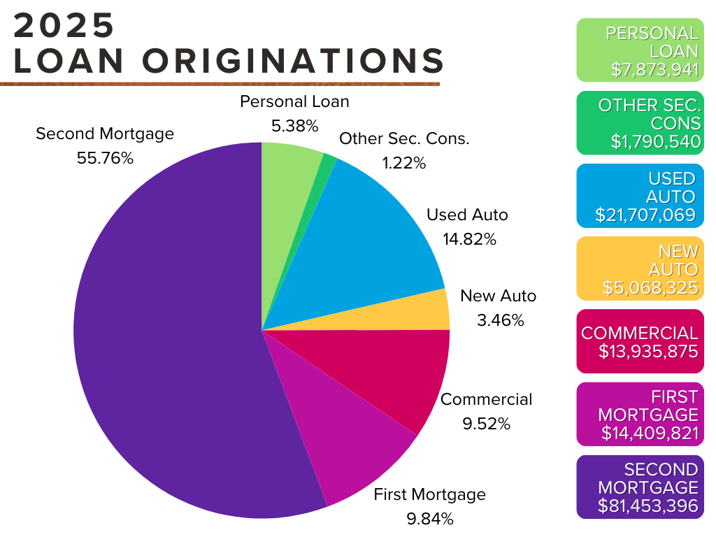 2025 Member Deposits Pie Chart