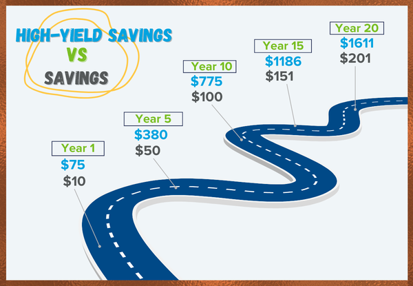 High-Yield Savings vs Regular Savings Comparison High-Yield Savings vs Regular Savings Comparison