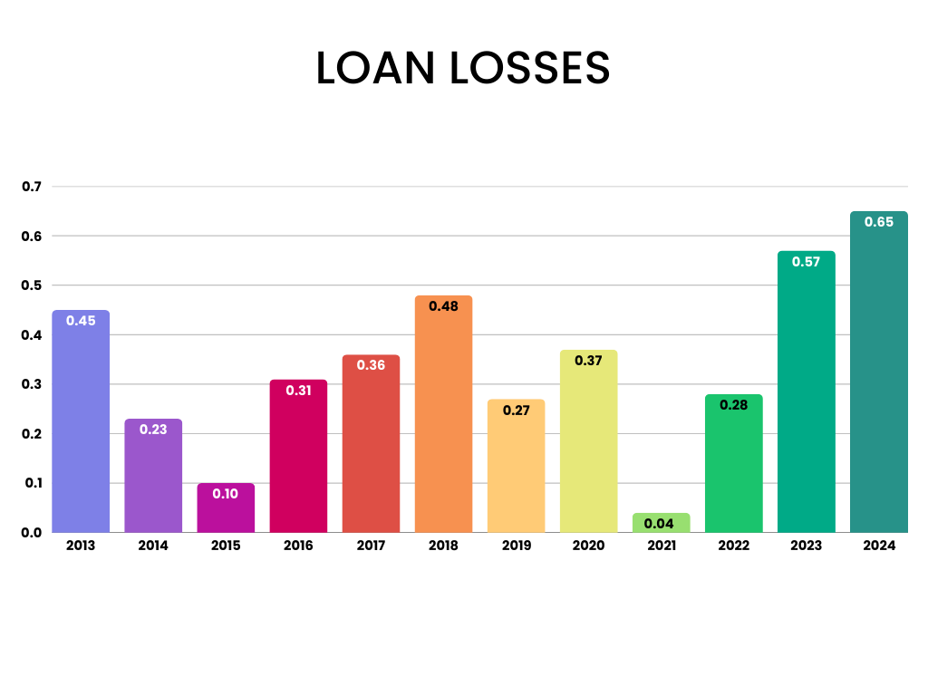 Loan Losses