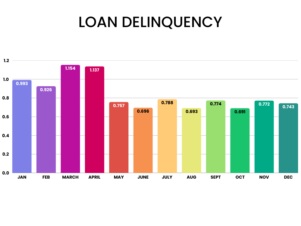 Loan Delinquency Loan Delinquency