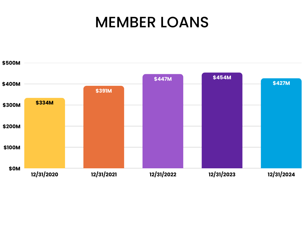 Member Loans