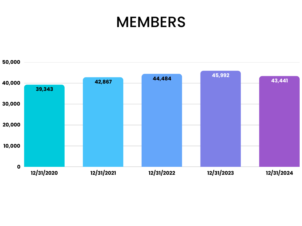 Members