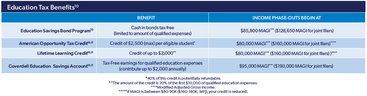 education-tax-benefits-listed