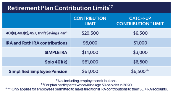 retirement-contribution-limits-listed
